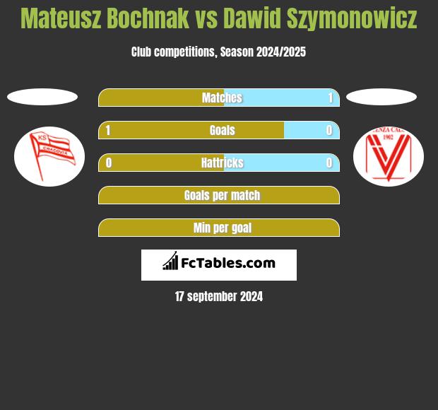 Mateusz Bochnak vs Dawid Szymonowicz h2h player stats