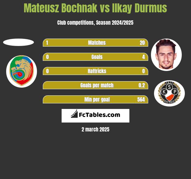 Mateusz Bochnak vs Ilkay Durmus h2h player stats