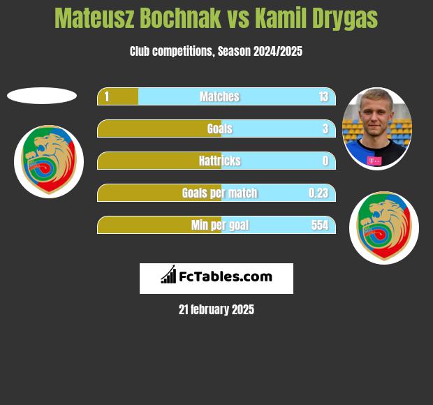 Mateusz Bochnak vs Kamil Drygas h2h player stats