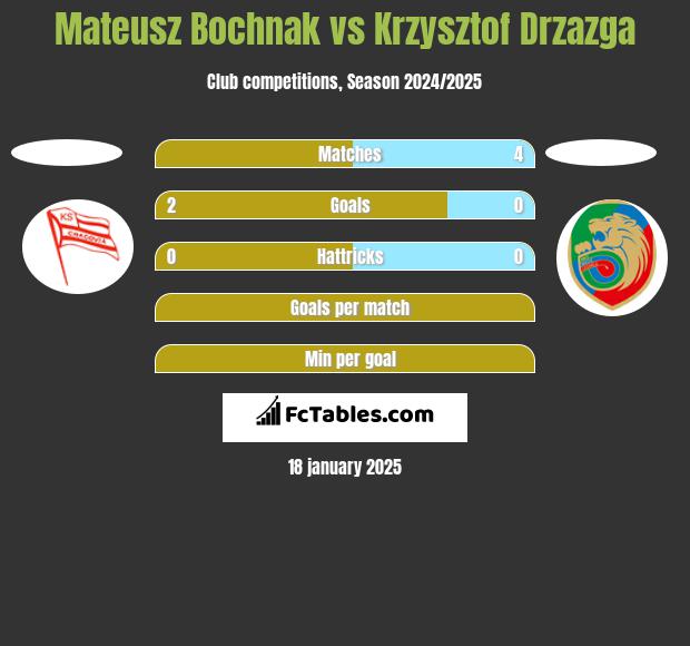 Mateusz Bochnak vs Krzysztof Drzazga h2h player stats