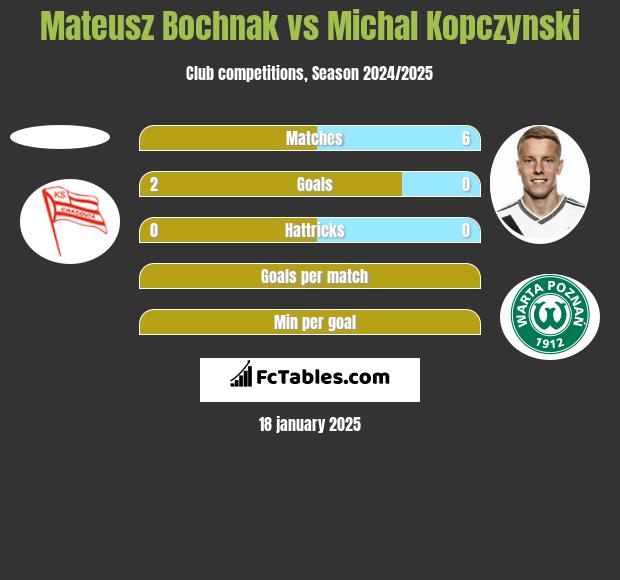 Mateusz Bochnak vs Michal Kopczynski h2h player stats