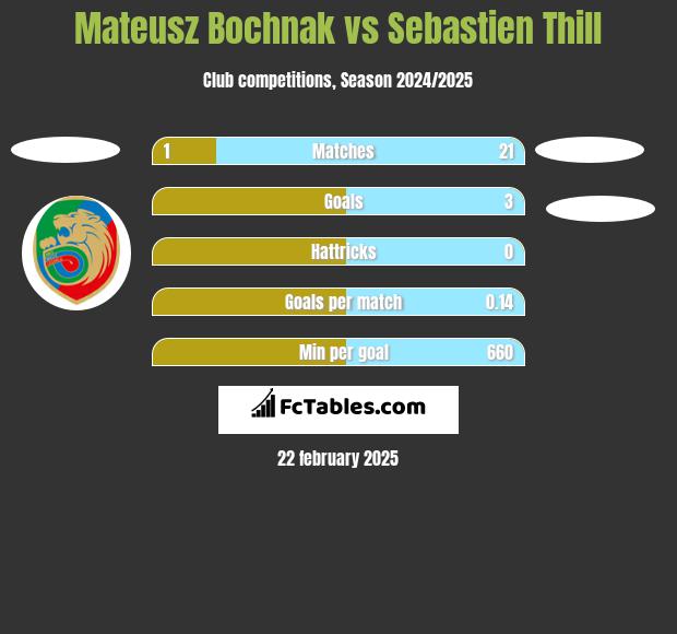 Mateusz Bochnak vs Sebastien Thill h2h player stats