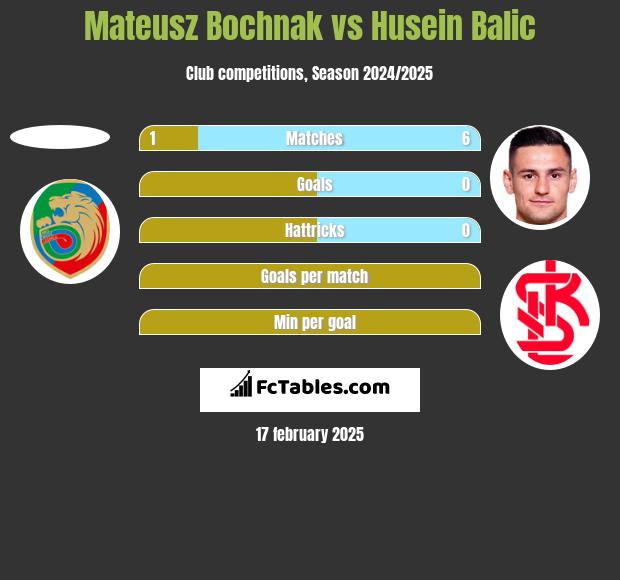 Mateusz Bochnak vs Husein Balic h2h player stats