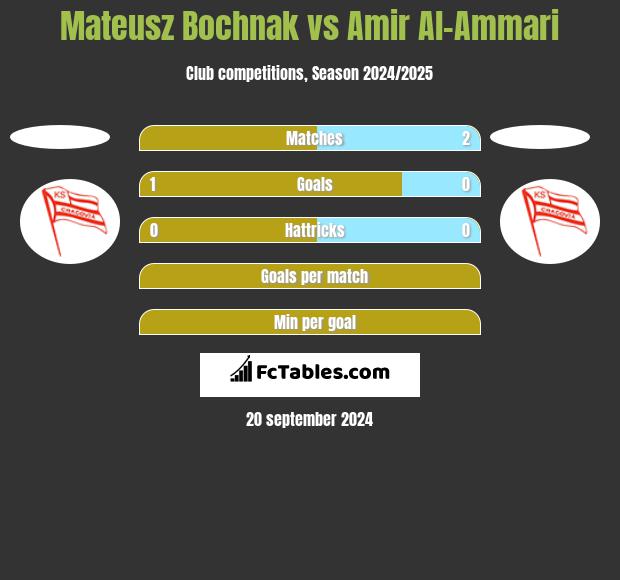 Mateusz Bochnak vs Amir Al-Ammari h2h player stats