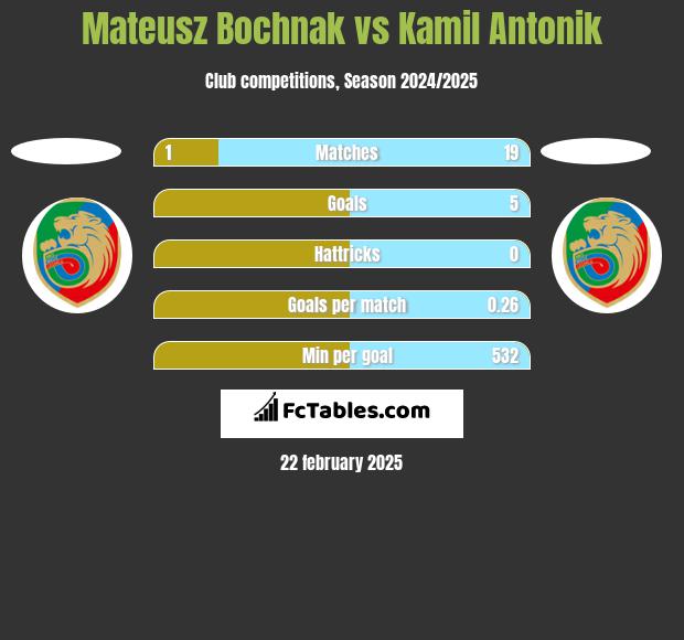 Mateusz Bochnak vs Kamil Antonik h2h player stats