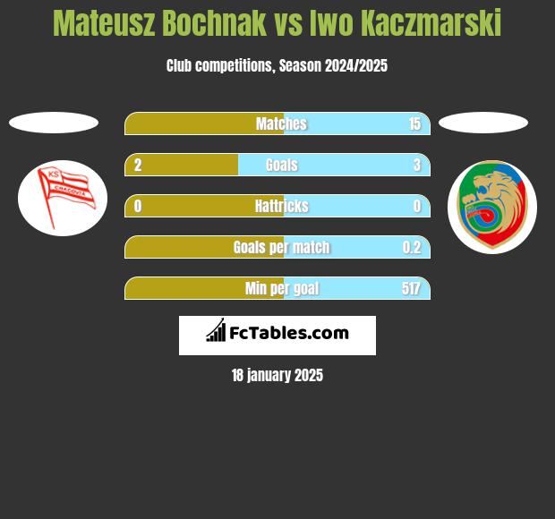 Mateusz Bochnak vs Iwo Kaczmarski h2h player stats