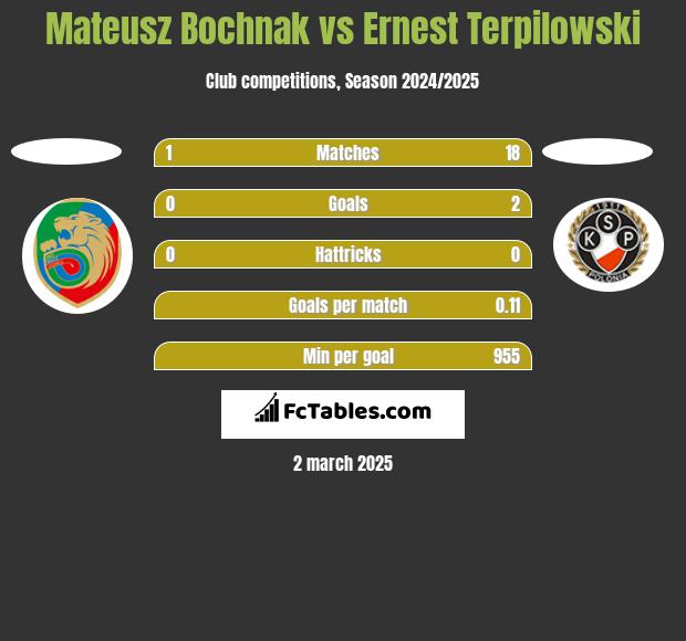 Mateusz Bochnak vs Ernest Terpilowski h2h player stats