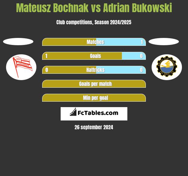 Mateusz Bochnak vs Adrian Bukowski h2h player stats