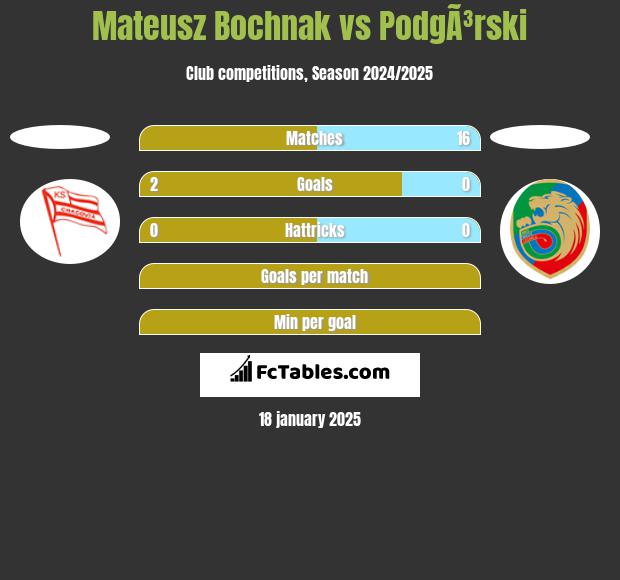 Mateusz Bochnak vs PodgÃ³rski h2h player stats