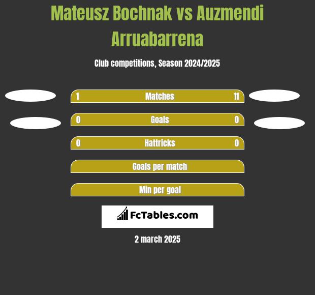 Mateusz Bochnak vs Auzmendi Arruabarrena h2h player stats