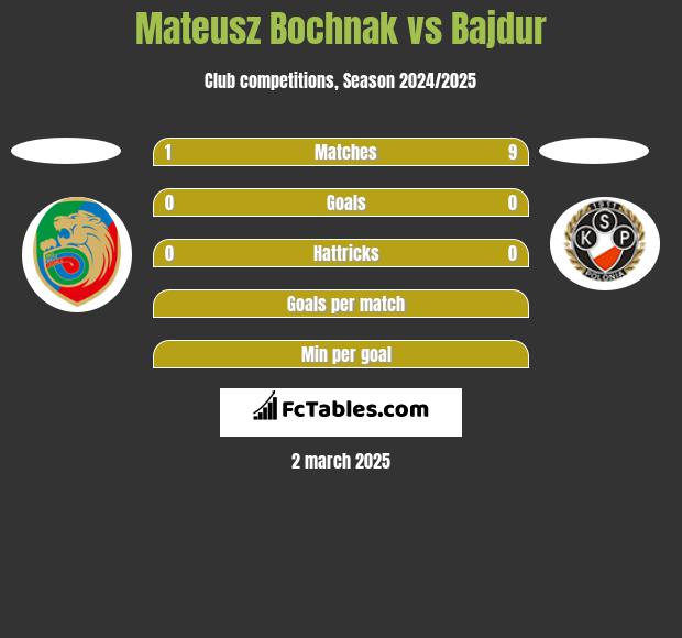 Mateusz Bochnak vs Bajdur h2h player stats