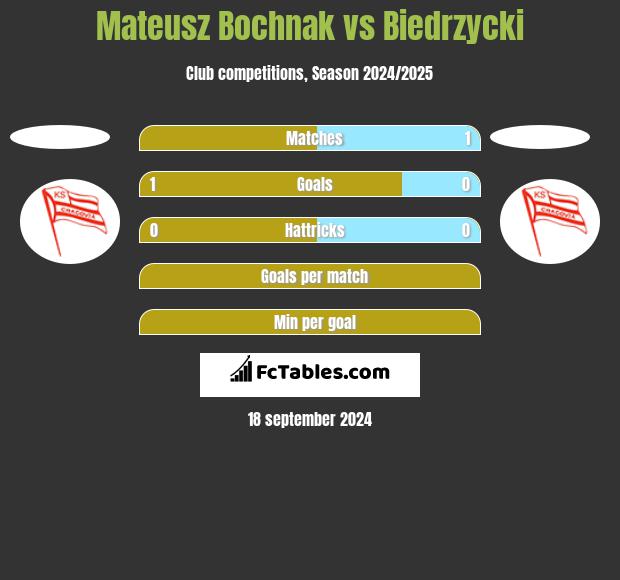 Mateusz Bochnak vs Biedrzycki h2h player stats