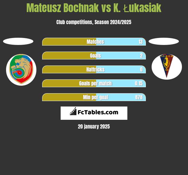 Mateusz Bochnak vs K. Łukasiak h2h player stats