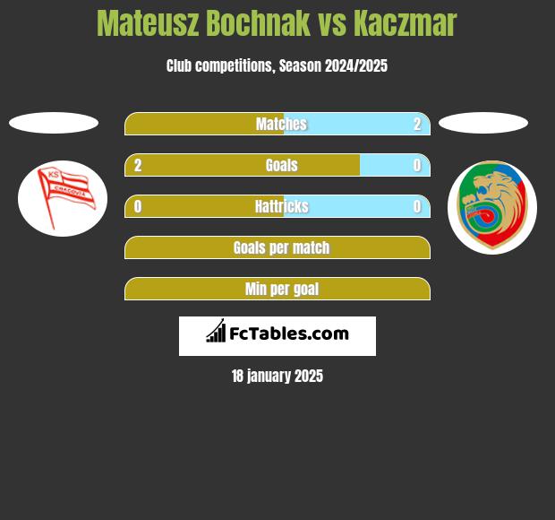 Mateusz Bochnak vs Kaczmar h2h player stats