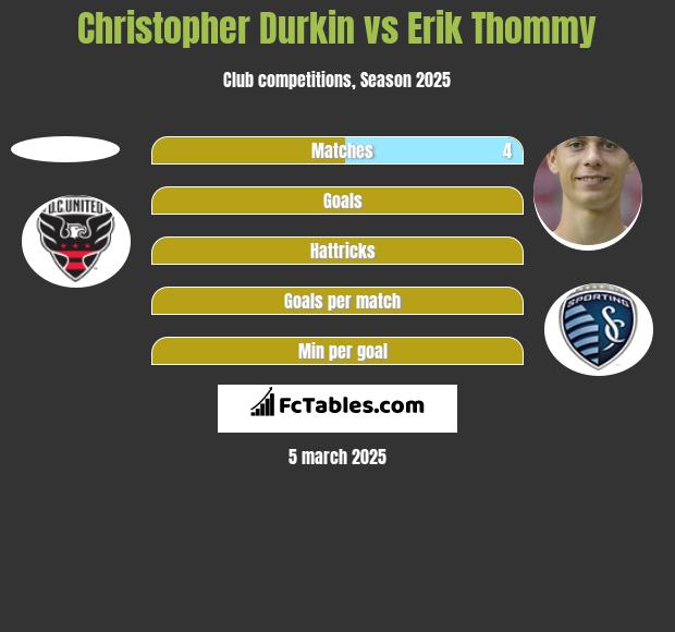 Christopher Durkin vs Erik Thommy h2h player stats