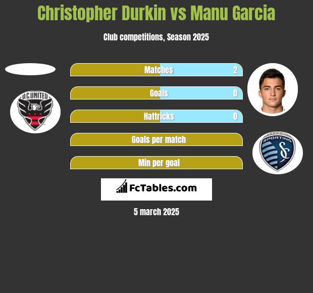 Christopher Durkin vs Manu Garcia h2h player stats