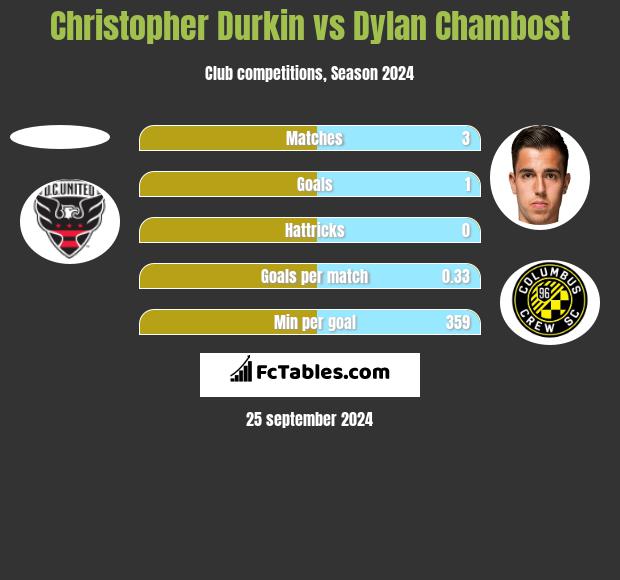 Christopher Durkin vs Dylan Chambost h2h player stats