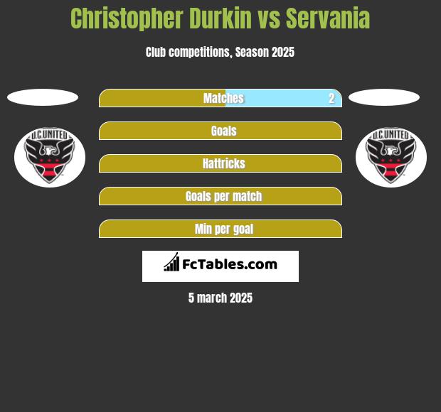 Christopher Durkin vs Servania h2h player stats