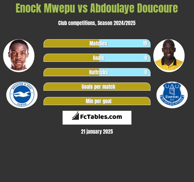 Enock Mwepu vs Abdoulaye Doucoure h2h player stats