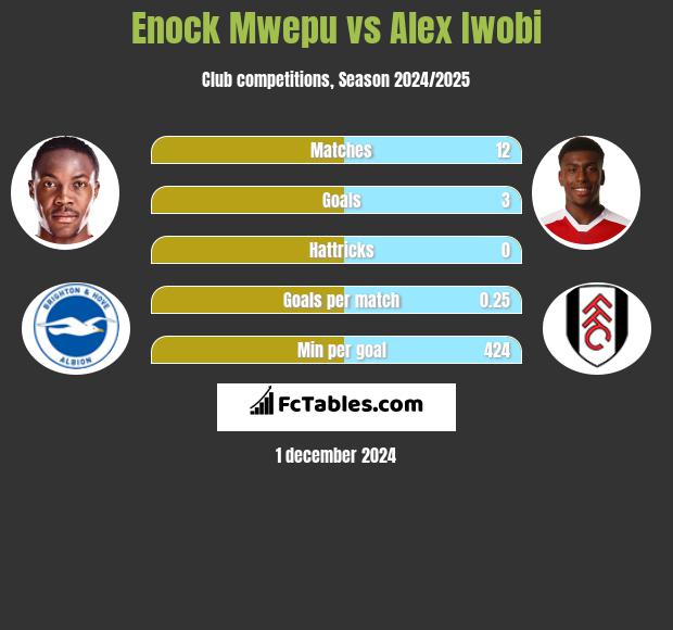 Enock Mwepu vs Alex Iwobi h2h player stats