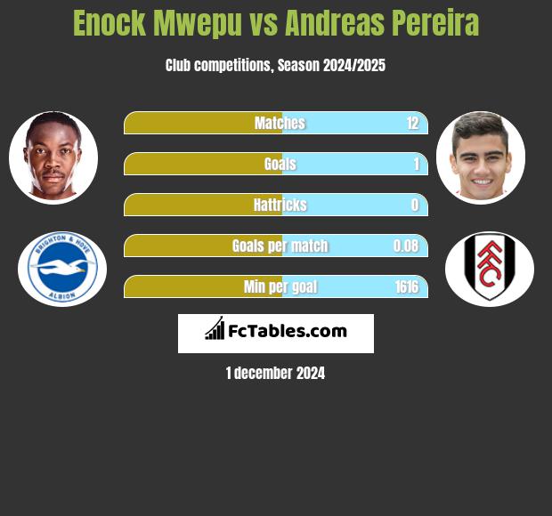 Enock Mwepu vs Andreas Pereira h2h player stats