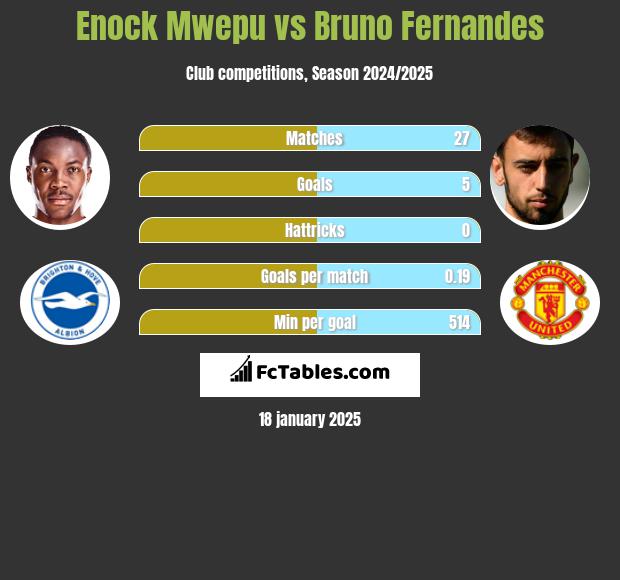 Enock Mwepu vs Bruno Fernandes h2h player stats