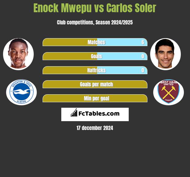 Enock Mwepu vs Carlos Soler h2h player stats