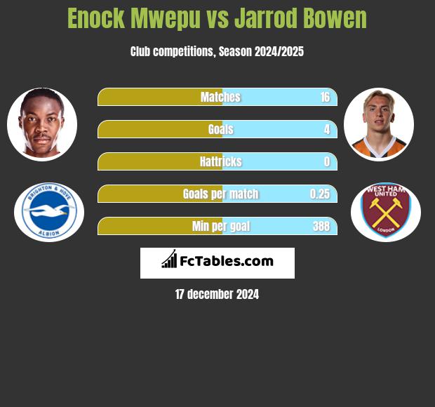 Enock Mwepu vs Jarrod Bowen h2h player stats