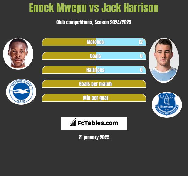 Enock Mwepu vs Jack Harrison h2h player stats