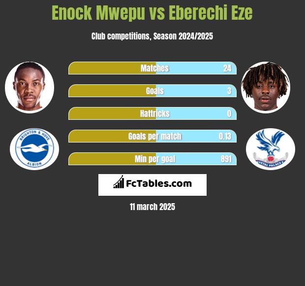 Enock Mwepu vs Eberechi Eze h2h player stats