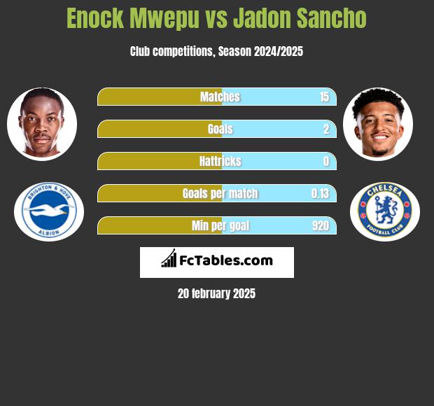 Enock Mwepu vs Jadon Sancho h2h player stats