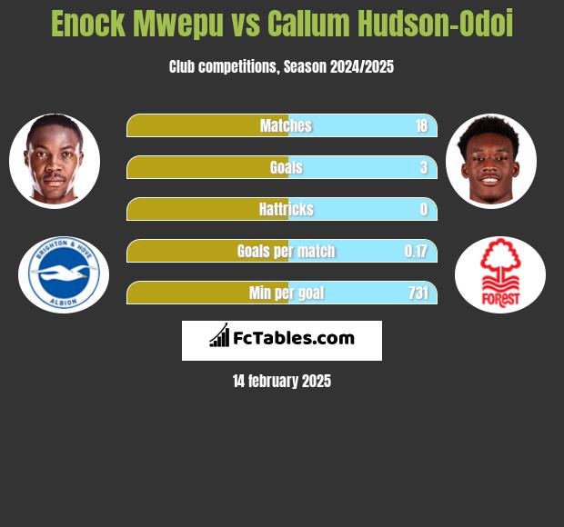 Enock Mwepu vs Callum Hudson-Odoi h2h player stats