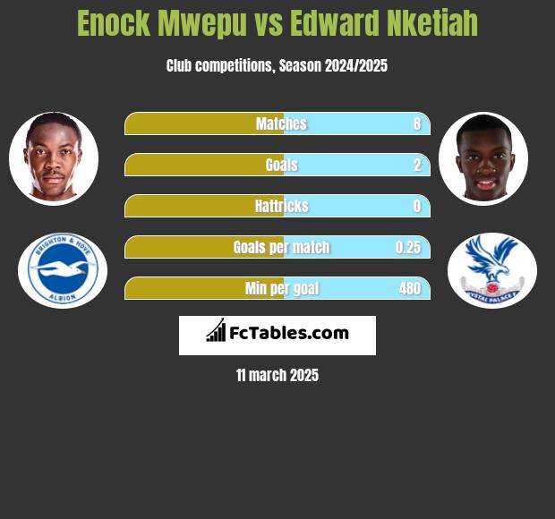 Enock Mwepu vs Edward Nketiah h2h player stats