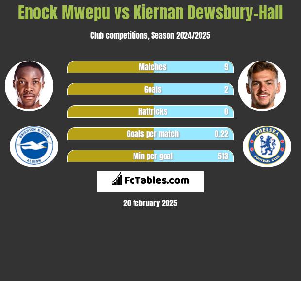 Enock Mwepu vs Kiernan Dewsbury-Hall h2h player stats