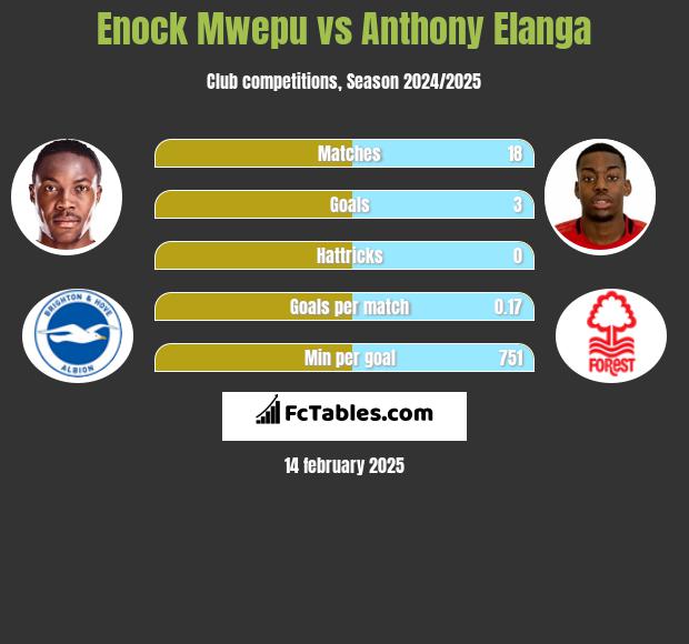 Enock Mwepu vs Anthony Elanga h2h player stats