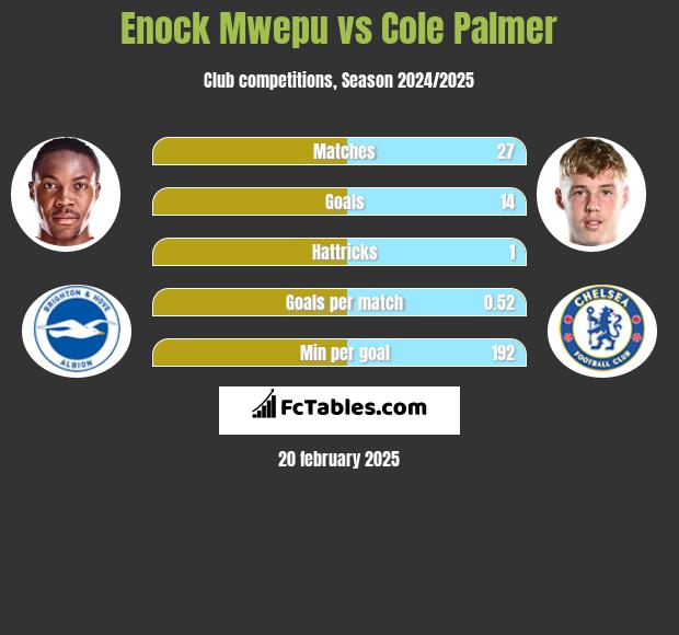 Enock Mwepu vs Cole Palmer h2h player stats