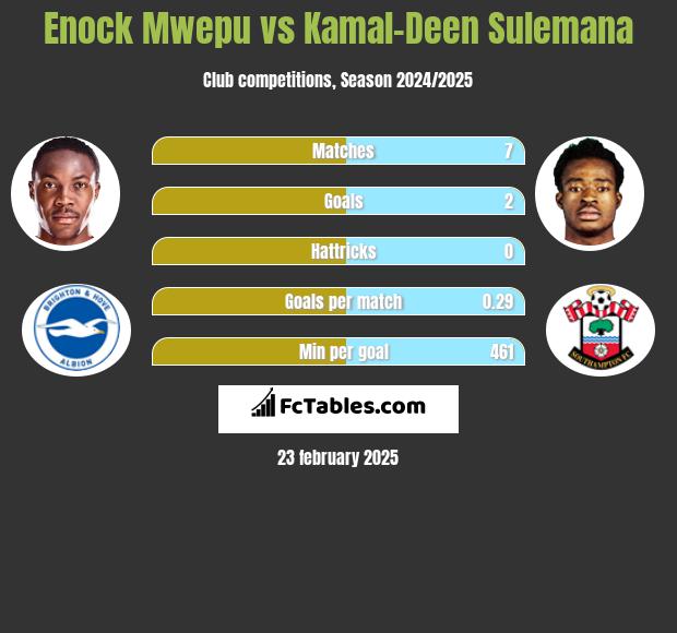 Enock Mwepu vs Kamal-Deen Sulemana h2h player stats