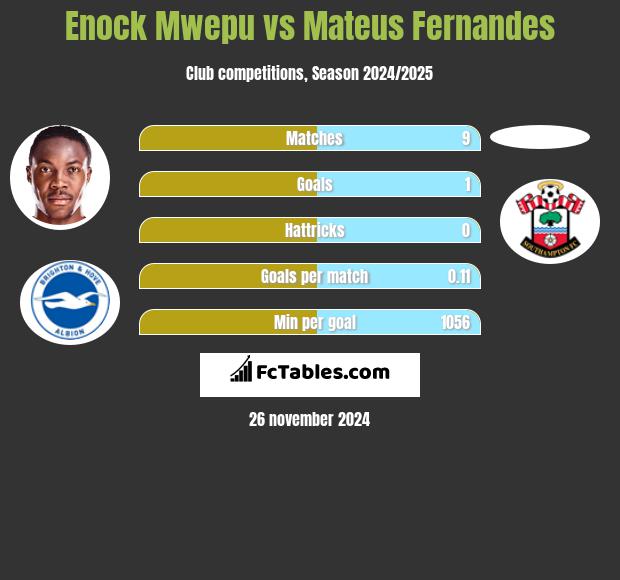 Enock Mwepu vs Mateus Fernandes h2h player stats