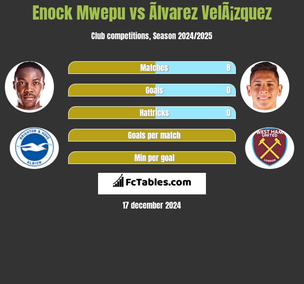 Enock Mwepu vs Ãlvarez VelÃ¡zquez h2h player stats