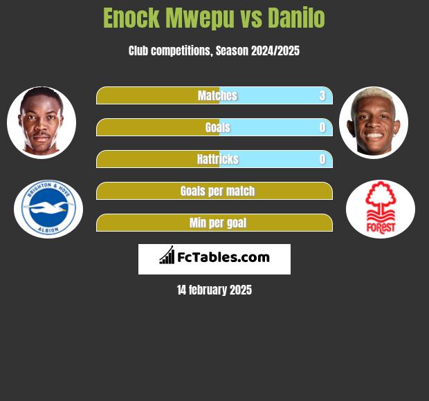 Enock Mwepu vs Danilo h2h player stats