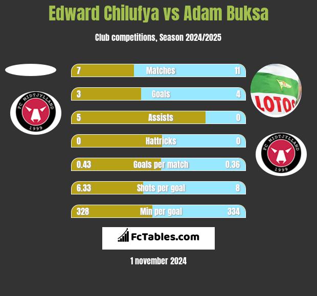 Edward Chilufya vs Adam Buksa h2h player stats