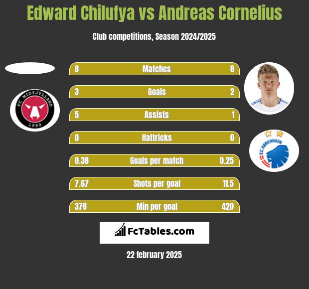 Edward Chilufya vs Andreas Cornelius h2h player stats