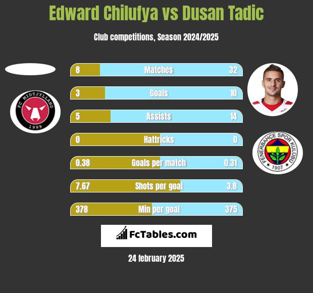 Edward Chilufya vs Dusan Tadic h2h player stats