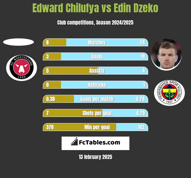 Edward Chilufya vs Edin Dzeko h2h player stats