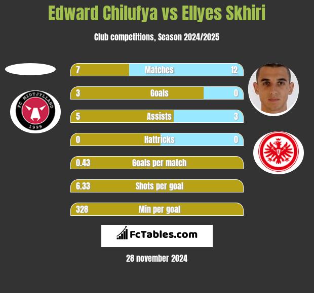 Edward Chilufya vs Ellyes Skhiri h2h player stats