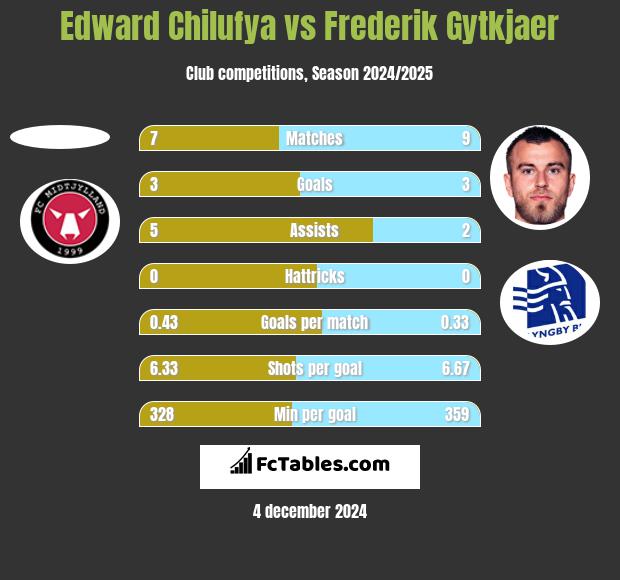 Edward Chilufya vs Frederik Gytkjaer h2h player stats