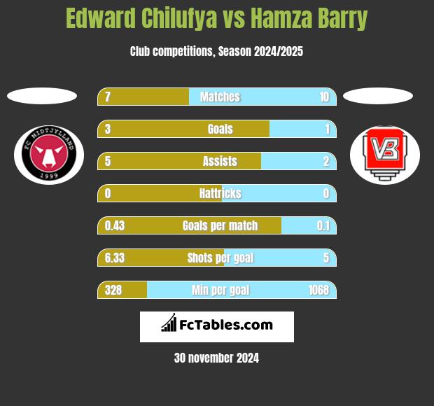 Edward Chilufya vs Hamza Barry h2h player stats