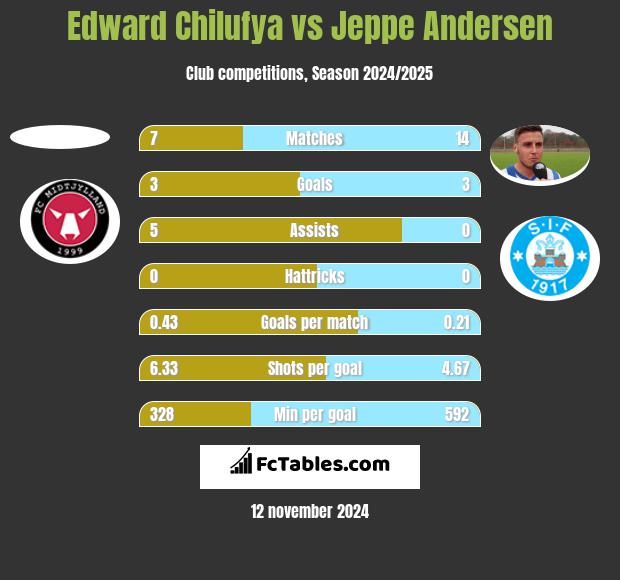 Edward Chilufya vs Jeppe Andersen h2h player stats