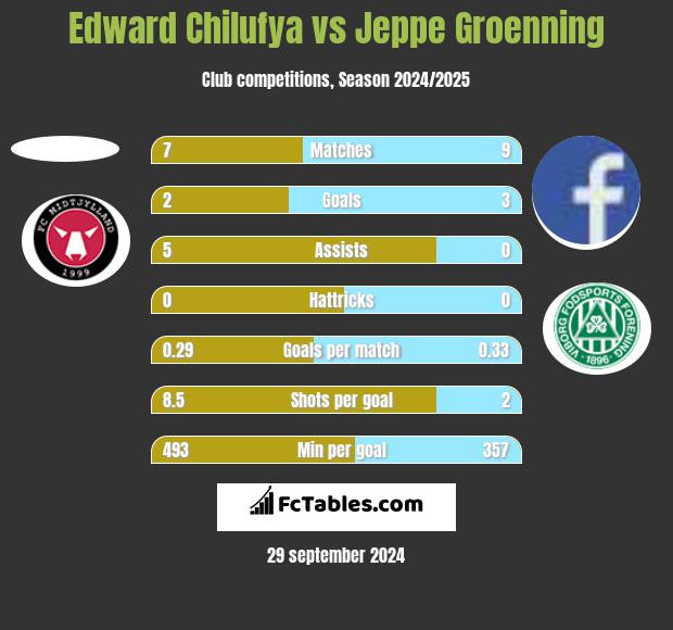 Edward Chilufya vs Jeppe Groenning h2h player stats