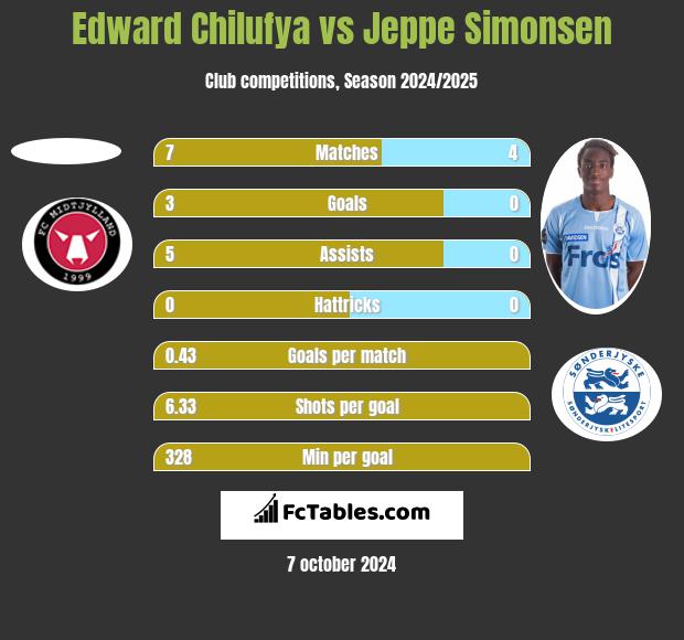 Edward Chilufya vs Jeppe Simonsen h2h player stats